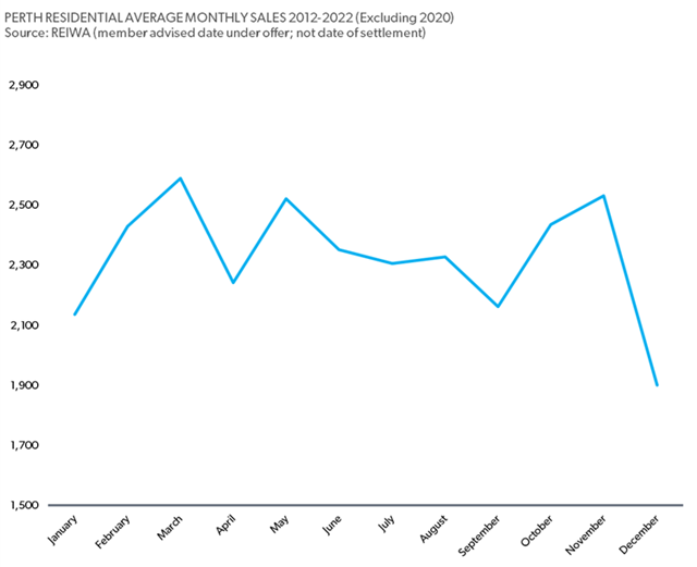 Graph of Perth's average monthly sales from January to December 2022